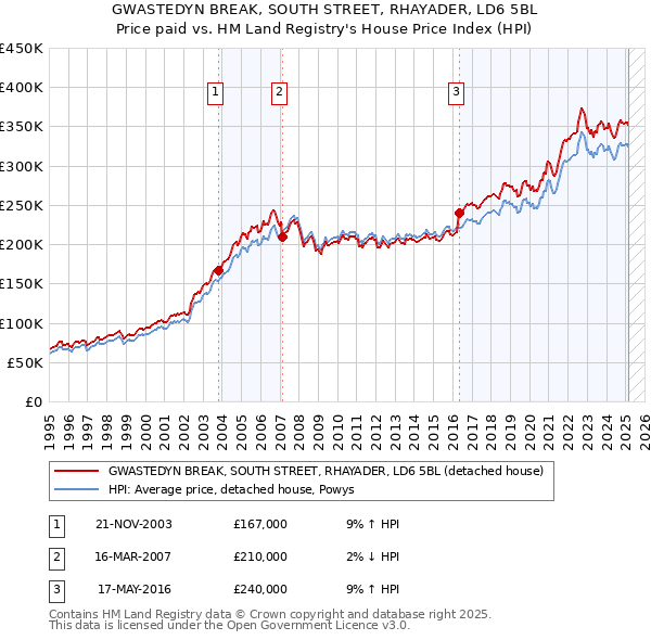 GWASTEDYN BREAK, SOUTH STREET, RHAYADER, LD6 5BL: Price paid vs HM Land Registry's House Price Index