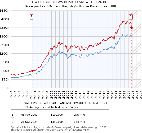 GWELFRYN, BETWS ROAD, LLANRWST, LL26 0HF: Price paid vs HM Land Registry's House Price Index