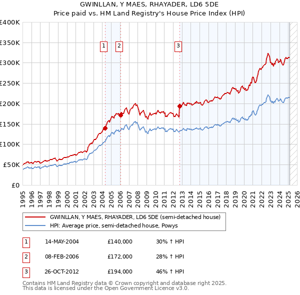 GWINLLAN, Y MAES, RHAYADER, LD6 5DE: Price paid vs HM Land Registry's House Price Index