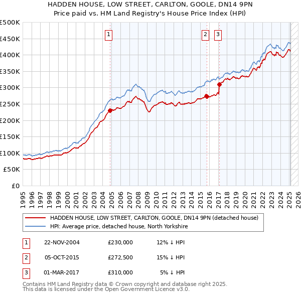 HADDEN HOUSE, LOW STREET, CARLTON, GOOLE, DN14 9PN: Price paid vs HM Land Registry's House Price Index