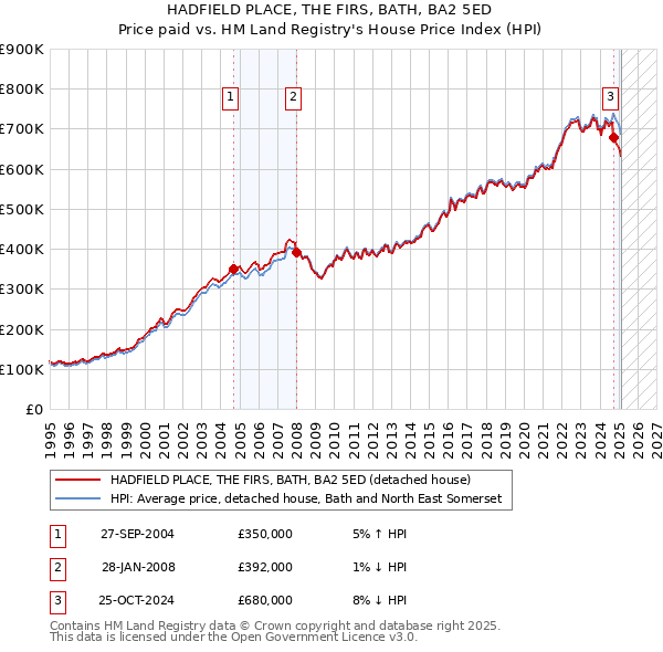 HADFIELD PLACE, THE FIRS, BATH, BA2 5ED: Price paid vs HM Land Registry's House Price Index