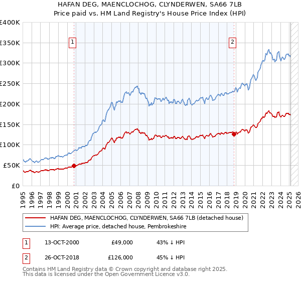 HAFAN DEG, MAENCLOCHOG, CLYNDERWEN, SA66 7LB: Price paid vs HM Land Registry's House Price Index