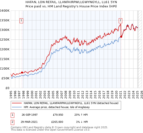 HAFAN, LON REFAIL, LLANFAIRPWLLGWYNGYLL, LL61 5YN: Price paid vs HM Land Registry's House Price Index