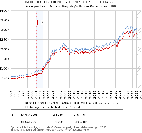 HAFOD HEULOG, FRONDEG, LLANFAIR, HARLECH, LL46 2RE: Price paid vs HM Land Registry's House Price Index