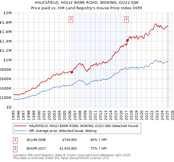 HALESFIELD, HOLLY BANK ROAD, WOKING, GU22 0JW: Price paid vs HM Land Registry's House Price Index