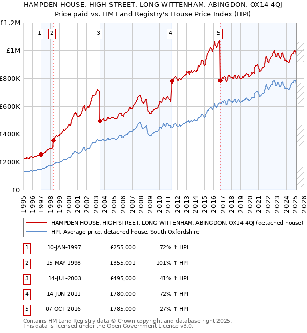 HAMPDEN HOUSE, HIGH STREET, LONG WITTENHAM, ABINGDON, OX14 4QJ: Price paid vs HM Land Registry's House Price Index