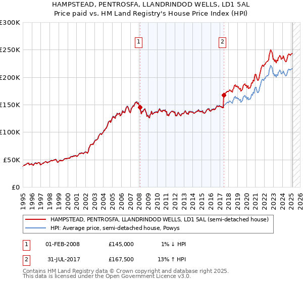 HAMPSTEAD, PENTROSFA, LLANDRINDOD WELLS, LD1 5AL: Price paid vs HM Land Registry's House Price Index