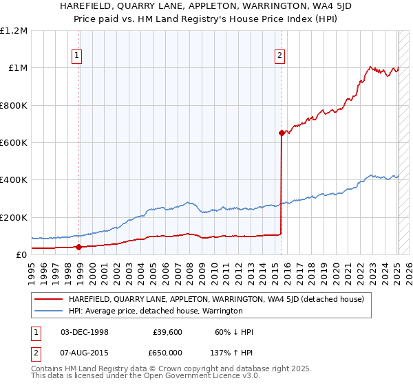 HAREFIELD, QUARRY LANE, APPLETON, WARRINGTON, WA4 5JD: Price paid vs HM Land Registry's House Price Index