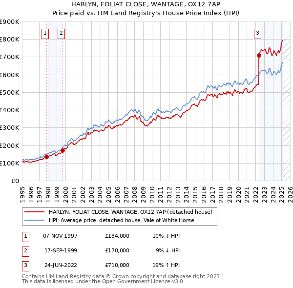 HARLYN, FOLIAT CLOSE, WANTAGE, OX12 7AP: Price paid vs HM Land Registry's House Price Index