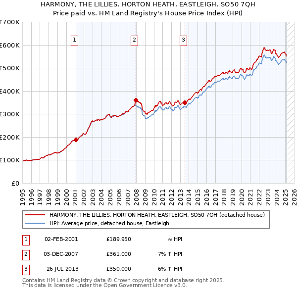 HARMONY, THE LILLIES, HORTON HEATH, EASTLEIGH, SO50 7QH: Price paid vs HM Land Registry's House Price Index