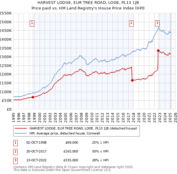 HARVEST LODGE, ELM TREE ROAD, LOOE, PL13 1JB: Price paid vs HM Land Registry's House Price Index