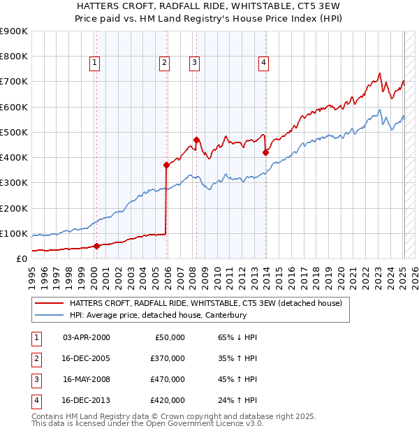 HATTERS CROFT, RADFALL RIDE, WHITSTABLE, CT5 3EW: Price paid vs HM Land Registry's House Price Index