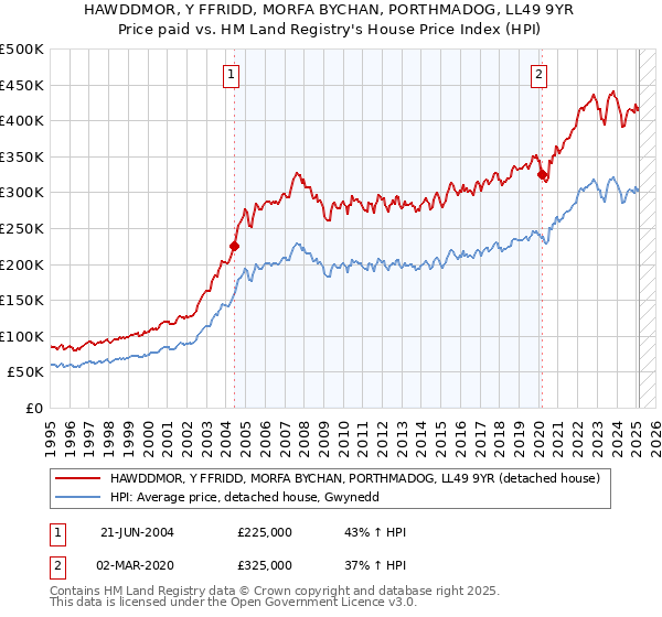 HAWDDMOR, Y FFRIDD, MORFA BYCHAN, PORTHMADOG, LL49 9YR: Price paid vs HM Land Registry's House Price Index
