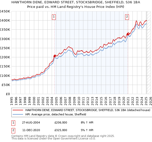 HAWTHORN DENE, EDWARD STREET, STOCKSBRIDGE, SHEFFIELD, S36 1BA: Price paid vs HM Land Registry's House Price Index