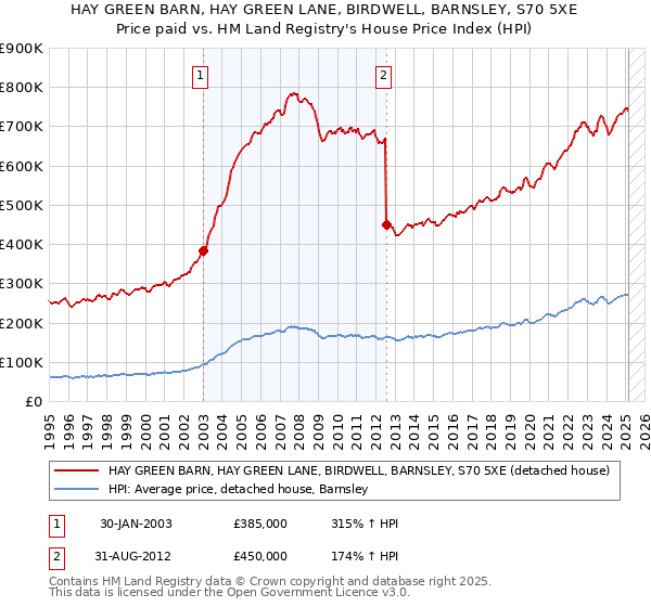 HAY GREEN BARN, HAY GREEN LANE, BIRDWELL, BARNSLEY, S70 5XE: Price paid vs HM Land Registry's House Price Index