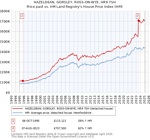 HAZELDEAN, GORSLEY, ROSS-ON-WYE, HR9 7SH: Price paid vs HM Land Registry's House Price Index