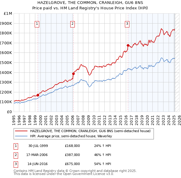 HAZELGROVE, THE COMMON, CRANLEIGH, GU6 8NS: Price paid vs HM Land Registry's House Price Index