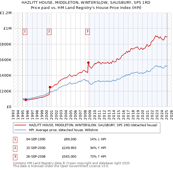 HAZLITT HOUSE, MIDDLETON, WINTERSLOW, SALISBURY, SP5 1RD: Price paid vs HM Land Registry's House Price Index