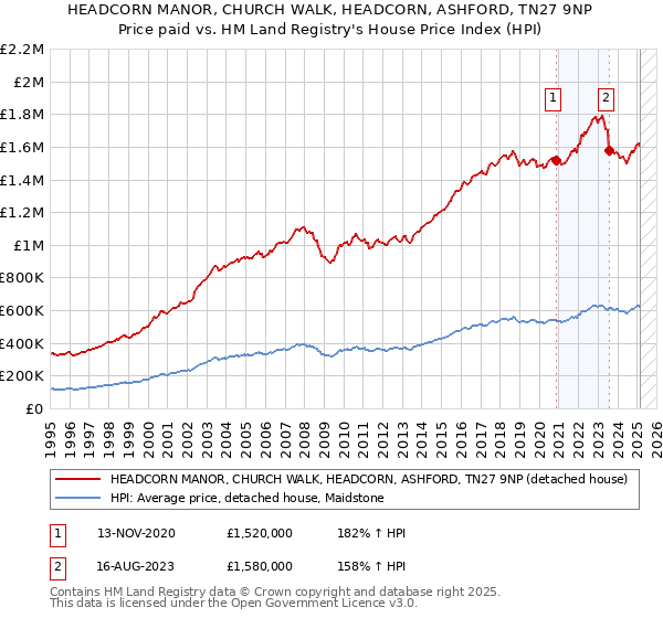HEADCORN MANOR, CHURCH WALK, HEADCORN, ASHFORD, TN27 9NP: Price paid vs HM Land Registry's House Price Index