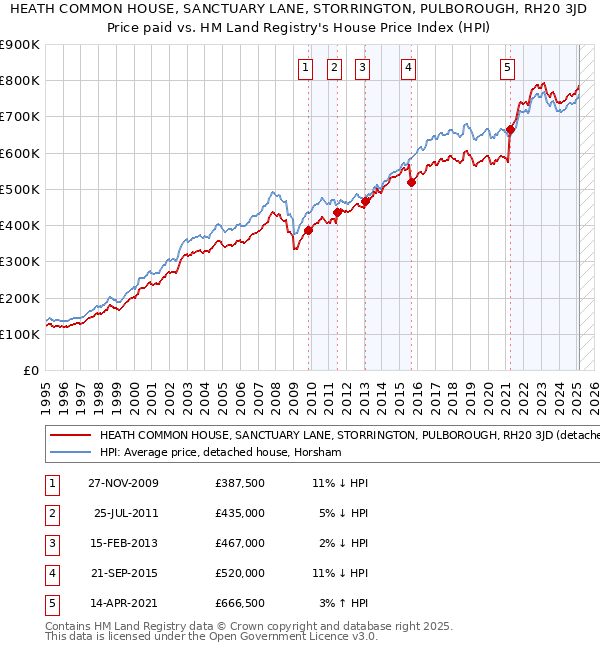 HEATH COMMON HOUSE, SANCTUARY LANE, STORRINGTON, PULBOROUGH, RH20 3JD: Price paid vs HM Land Registry's House Price Index