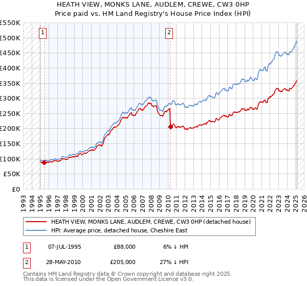 HEATH VIEW, MONKS LANE, AUDLEM, CREWE, CW3 0HP: Price paid vs HM Land Registry's House Price Index