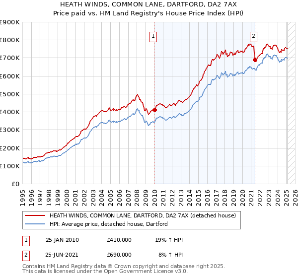 HEATH WINDS, COMMON LANE, DARTFORD, DA2 7AX: Price paid vs HM Land Registry's House Price Index