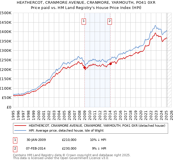 HEATHERCOT, CRANMORE AVENUE, CRANMORE, YARMOUTH, PO41 0XR: Price paid vs HM Land Registry's House Price Index