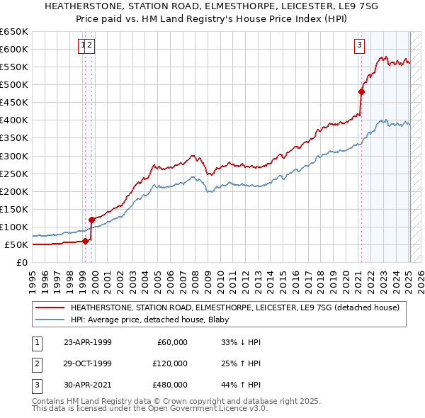 HEATHERSTONE, STATION ROAD, ELMESTHORPE, LEICESTER, LE9 7SG: Price paid vs HM Land Registry's House Price Index