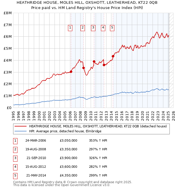 HEATHRIDGE HOUSE, MOLES HILL, OXSHOTT, LEATHERHEAD, KT22 0QB: Price paid vs HM Land Registry's House Price Index