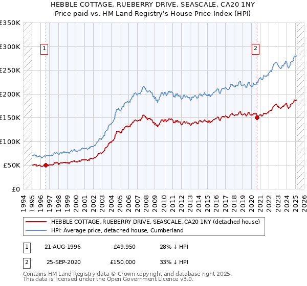 HEBBLE COTTAGE, RUEBERRY DRIVE, SEASCALE, CA20 1NY: Price paid vs HM Land Registry's House Price Index