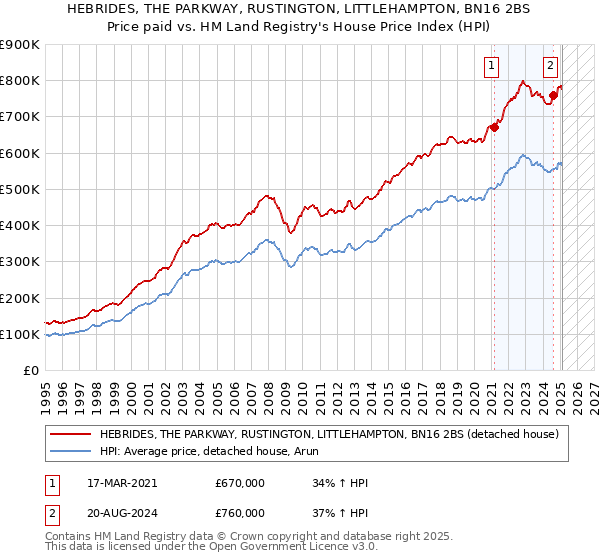 HEBRIDES, THE PARKWAY, RUSTINGTON, LITTLEHAMPTON, BN16 2BS: Price paid vs HM Land Registry's House Price Index