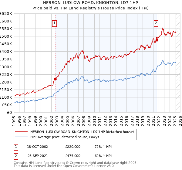 HEBRON, LUDLOW ROAD, KNIGHTON, LD7 1HP: Price paid vs HM Land Registry's House Price Index