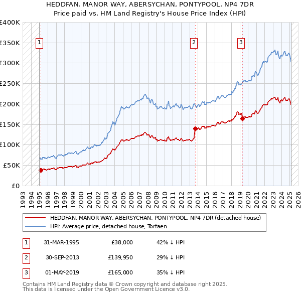 HEDDFAN, MANOR WAY, ABERSYCHAN, PONTYPOOL, NP4 7DR: Price paid vs HM Land Registry's House Price Index