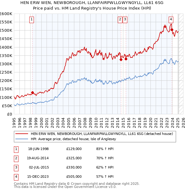 HEN ERW WEN, NEWBOROUGH, LLANFAIRPWLLGWYNGYLL, LL61 6SG: Price paid vs HM Land Registry's House Price Index