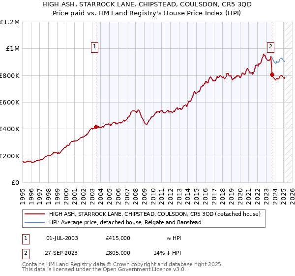 HIGH ASH, STARROCK LANE, CHIPSTEAD, COULSDON, CR5 3QD: Price paid vs HM Land Registry's House Price Index