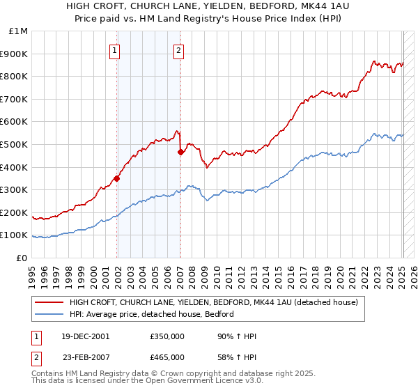 HIGH CROFT, CHURCH LANE, YIELDEN, BEDFORD, MK44 1AU: Price paid vs HM Land Registry's House Price Index