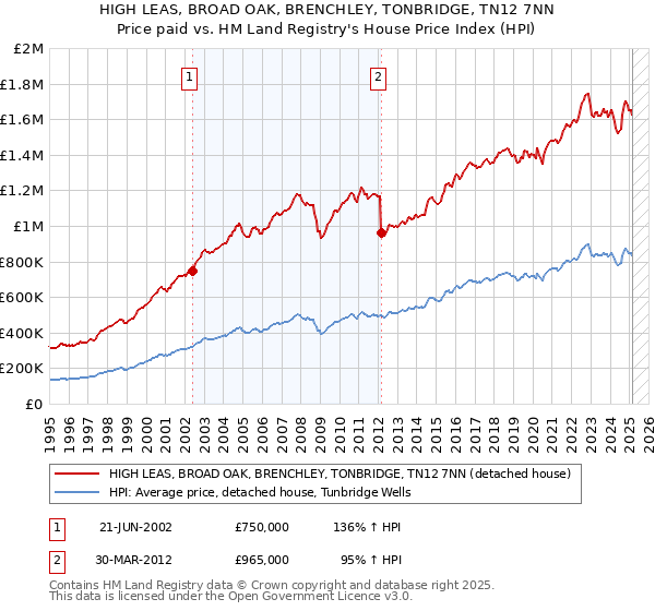 HIGH LEAS, BROAD OAK, BRENCHLEY, TONBRIDGE, TN12 7NN: Price paid vs HM Land Registry's House Price Index