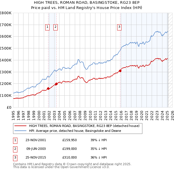 HIGH TREES, ROMAN ROAD, BASINGSTOKE, RG23 8EP: Price paid vs HM Land Registry's House Price Index