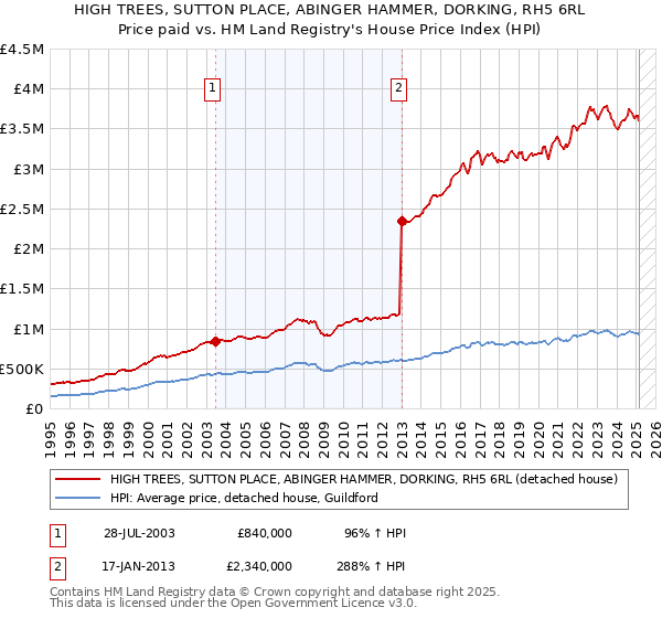 HIGH TREES, SUTTON PLACE, ABINGER HAMMER, DORKING, RH5 6RL: Price paid vs HM Land Registry's House Price Index
