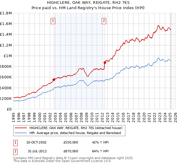 HIGHCLERE, OAK WAY, REIGATE, RH2 7ES: Price paid vs HM Land Registry's House Price Index