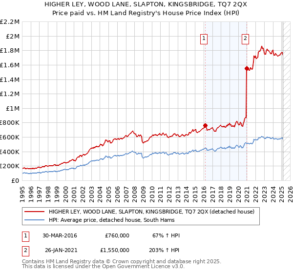 HIGHER LEY, WOOD LANE, SLAPTON, KINGSBRIDGE, TQ7 2QX: Price paid vs HM Land Registry's House Price Index
