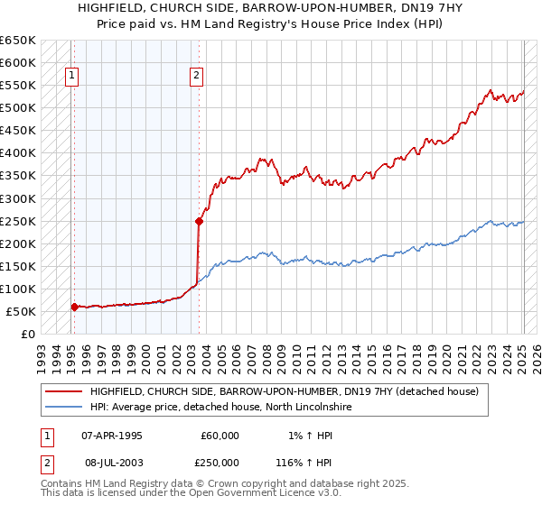 HIGHFIELD, CHURCH SIDE, BARROW-UPON-HUMBER, DN19 7HY: Price paid vs HM Land Registry's House Price Index