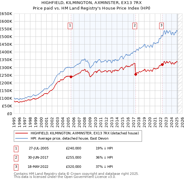 HIGHFIELD, KILMINGTON, AXMINSTER, EX13 7RX: Price paid vs HM Land Registry's House Price Index