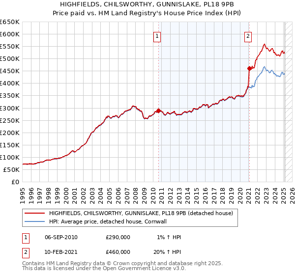 HIGHFIELDS, CHILSWORTHY, GUNNISLAKE, PL18 9PB: Price paid vs HM Land Registry's House Price Index