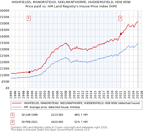 HIGHFIELDS, MANORSTEAD, SKELMANTHORPE, HUDDERSFIELD, HD8 9DW: Price paid vs HM Land Registry's House Price Index