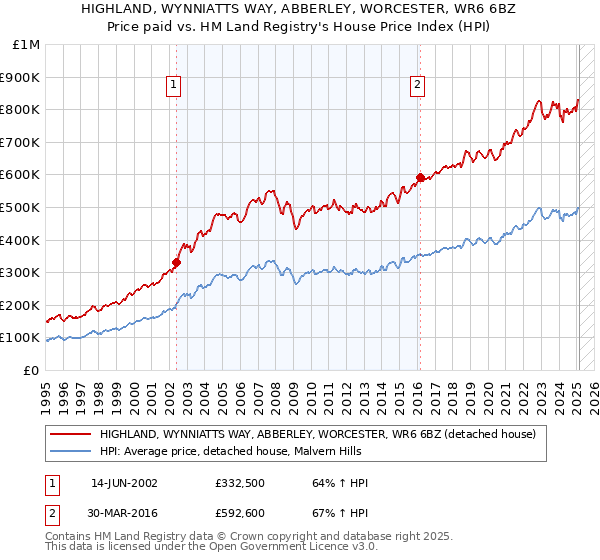 HIGHLAND, WYNNIATTS WAY, ABBERLEY, WORCESTER, WR6 6BZ: Price paid vs HM Land Registry's House Price Index