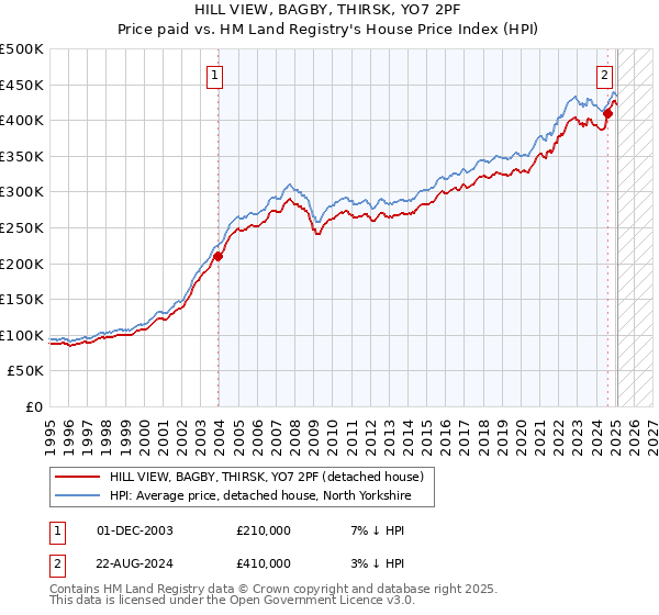 HILL VIEW, BAGBY, THIRSK, YO7 2PF: Price paid vs HM Land Registry's House Price Index