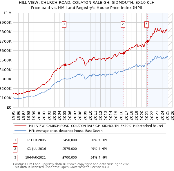 HILL VIEW, CHURCH ROAD, COLATON RALEIGH, SIDMOUTH, EX10 0LH: Price paid vs HM Land Registry's House Price Index