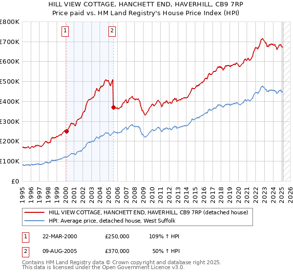HILL VIEW COTTAGE, HANCHETT END, HAVERHILL, CB9 7RP: Price paid vs HM Land Registry's House Price Index