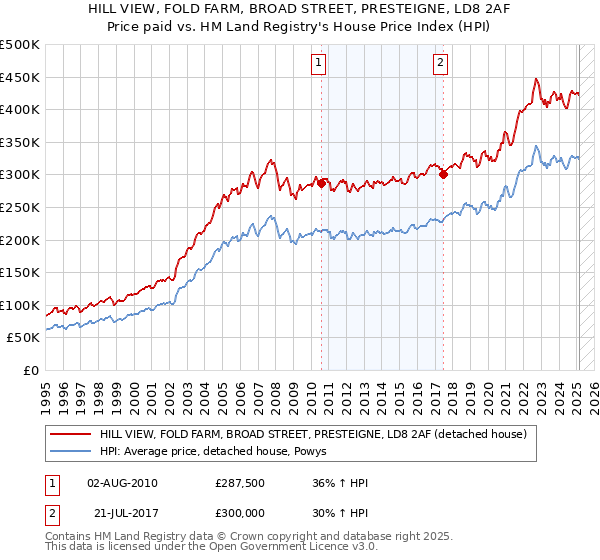 HILL VIEW, FOLD FARM, BROAD STREET, PRESTEIGNE, LD8 2AF: Price paid vs HM Land Registry's House Price Index